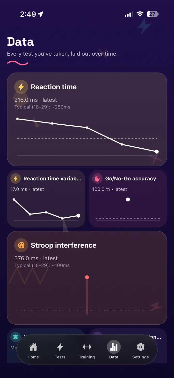 CogTrack trend charts